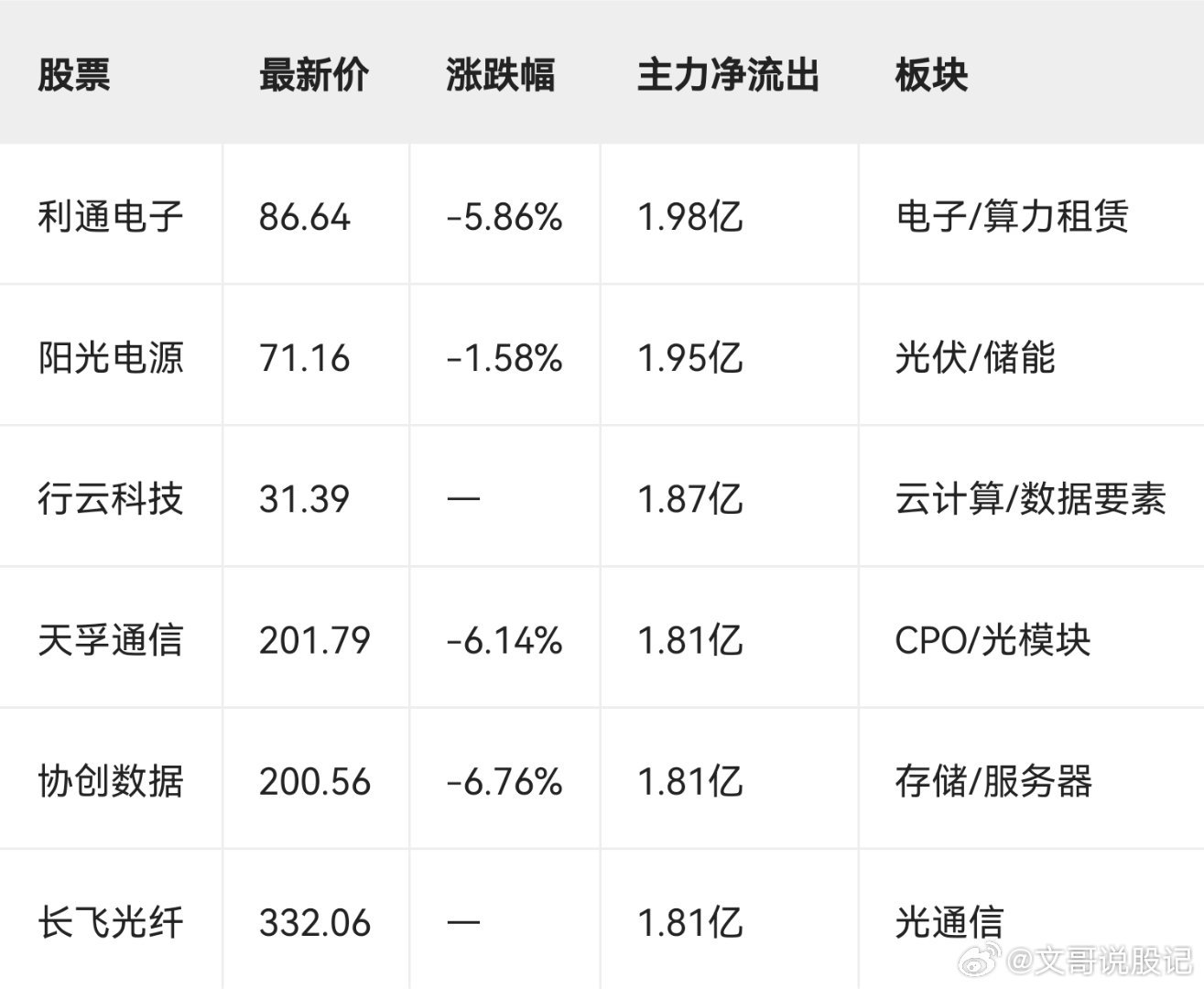 10月22日开盘45分钟主力资金净流出前列，盘面解读科技方向集体失血：天孚通信、