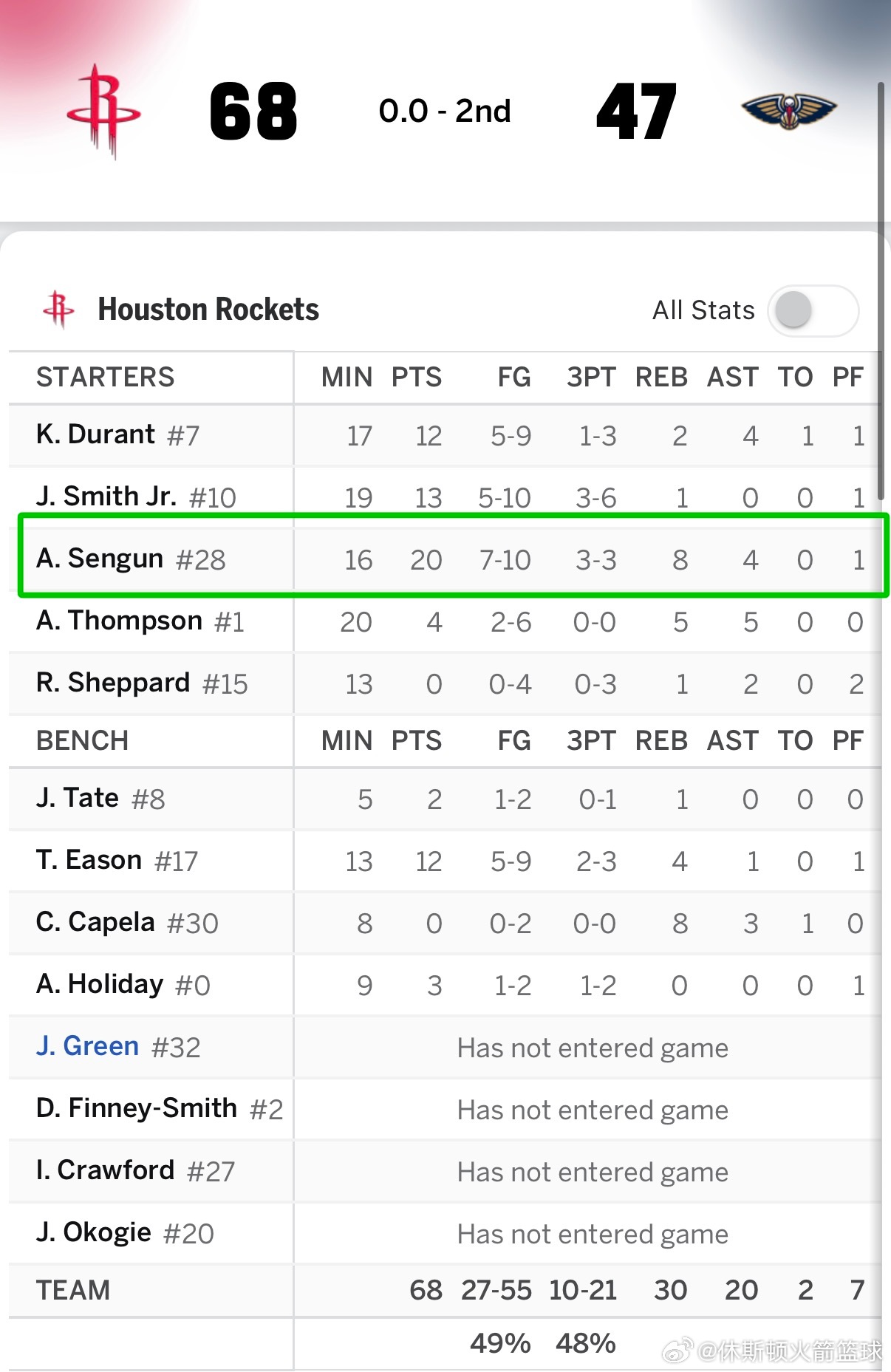 爽！！！上半场结束，火箭68比47领先鹈鹕🔥▪️申老师今天半场三分3中3拿下2