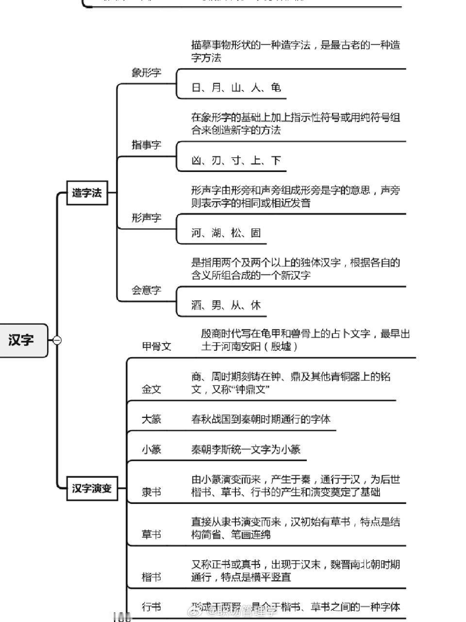人文历史思维导图 ​​​