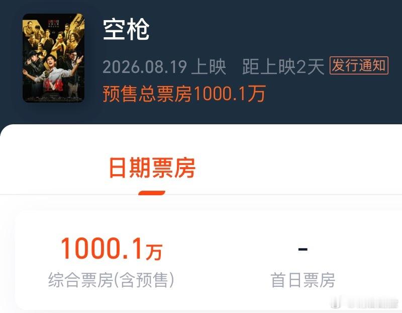恭喜我们空枪官宣定档72小时预售1000万🥹 空枪预售票房破1000万