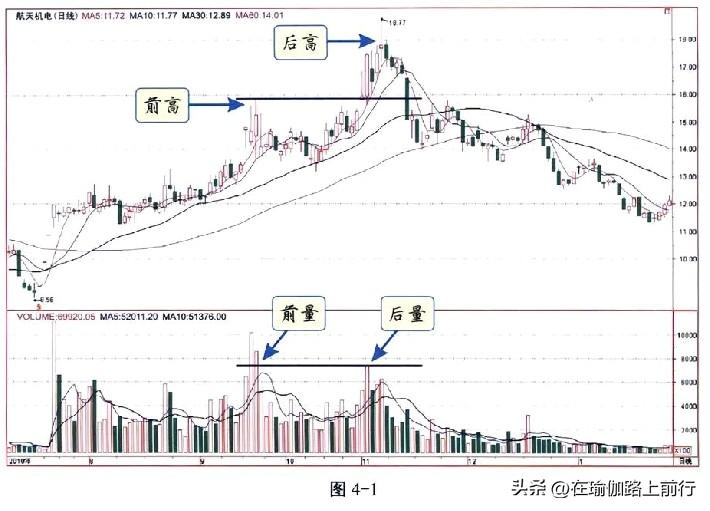 后高超前高，后量不及前量。卖卖卖。
一、形态分析
股价在高位形成第一个高点后回档