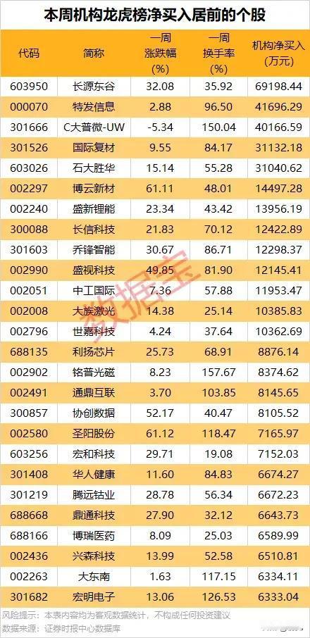 最高扫货近7亿！本周机构龙虎榜净买入个股全解析！

本周个股表现分化显著，既有周