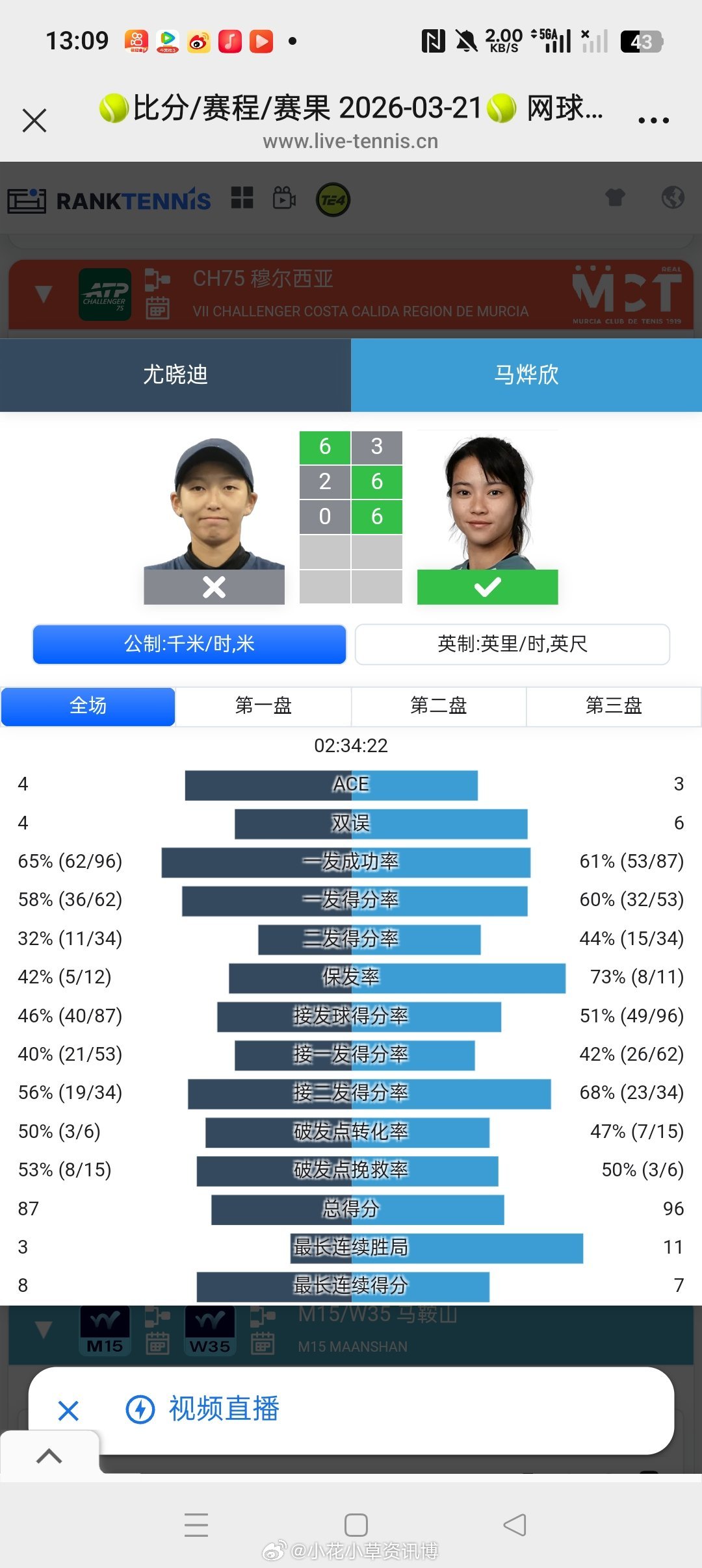 小花小草资讯 【甲府W75】女单半决赛马烨欣3-66-26-8逆转同胞尤晓迪晋级