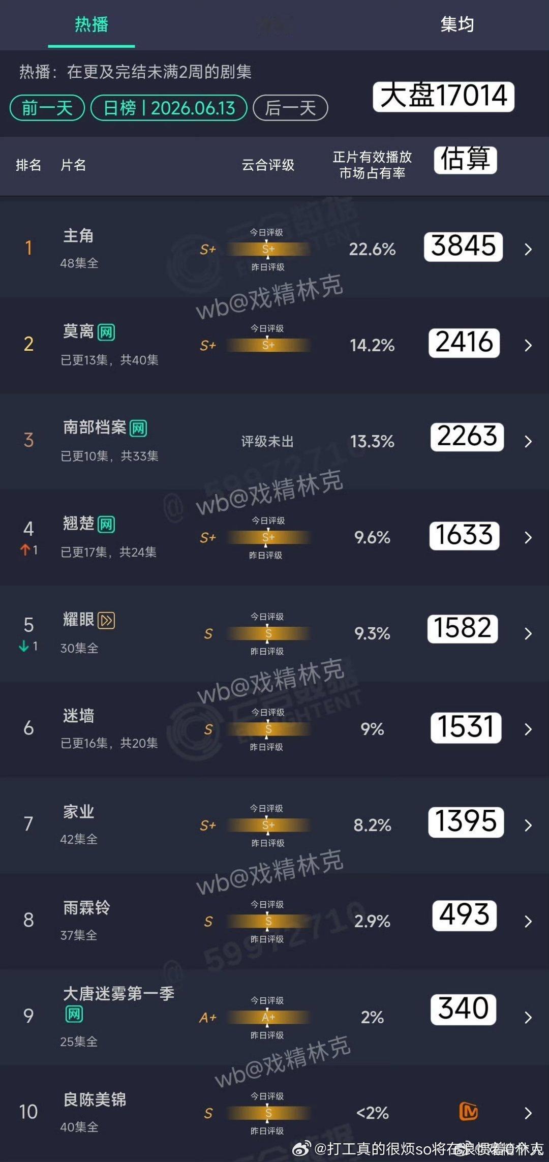 虽然也扑，跟提灯之类比，其实莫离至少还是有微涨的每天 至于腾的氵版2万8真无感到