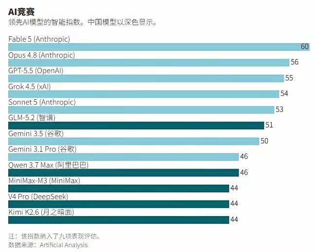 图表数据完整解读：AI竞赛智能指数榜单
 
一、图表基础说明
 
1. 统计口径