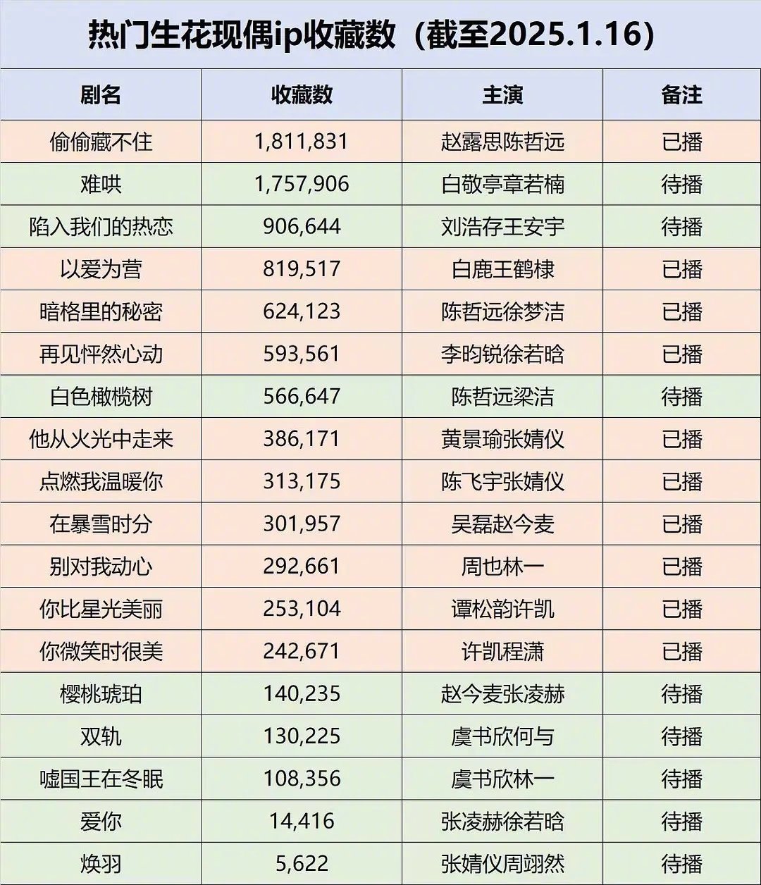 热门生花现偶ip收藏数🈶！第一第二真是断崖式碾压呀[并不简单] 