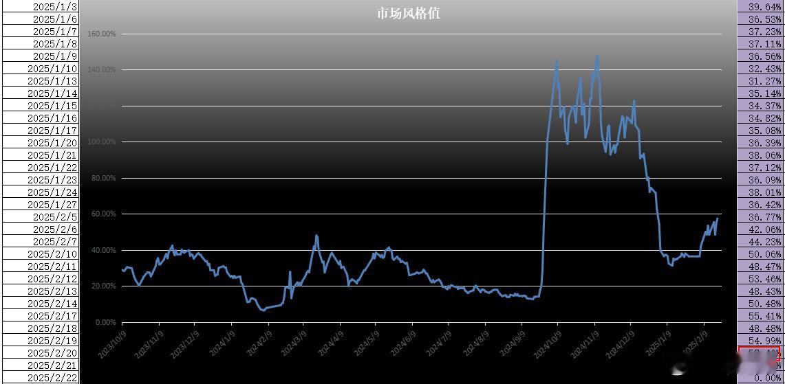 昨天的市场风格值上升了2.41%，绝对值收在57.40%，终于不回落至48%了，