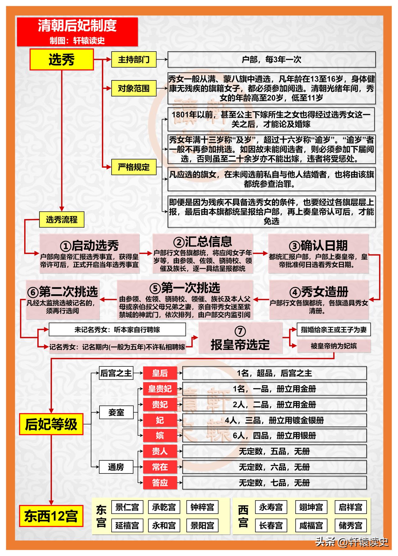 清朝后宫制度，一朝天子一朝妃！
