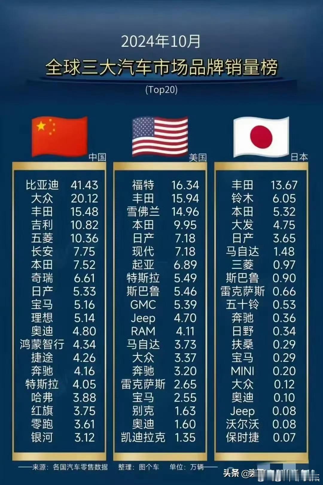 中国汽车销量榜里面，属于中国汽车有12个，漂亮国属于自己国家的品牌有8个，东边虫