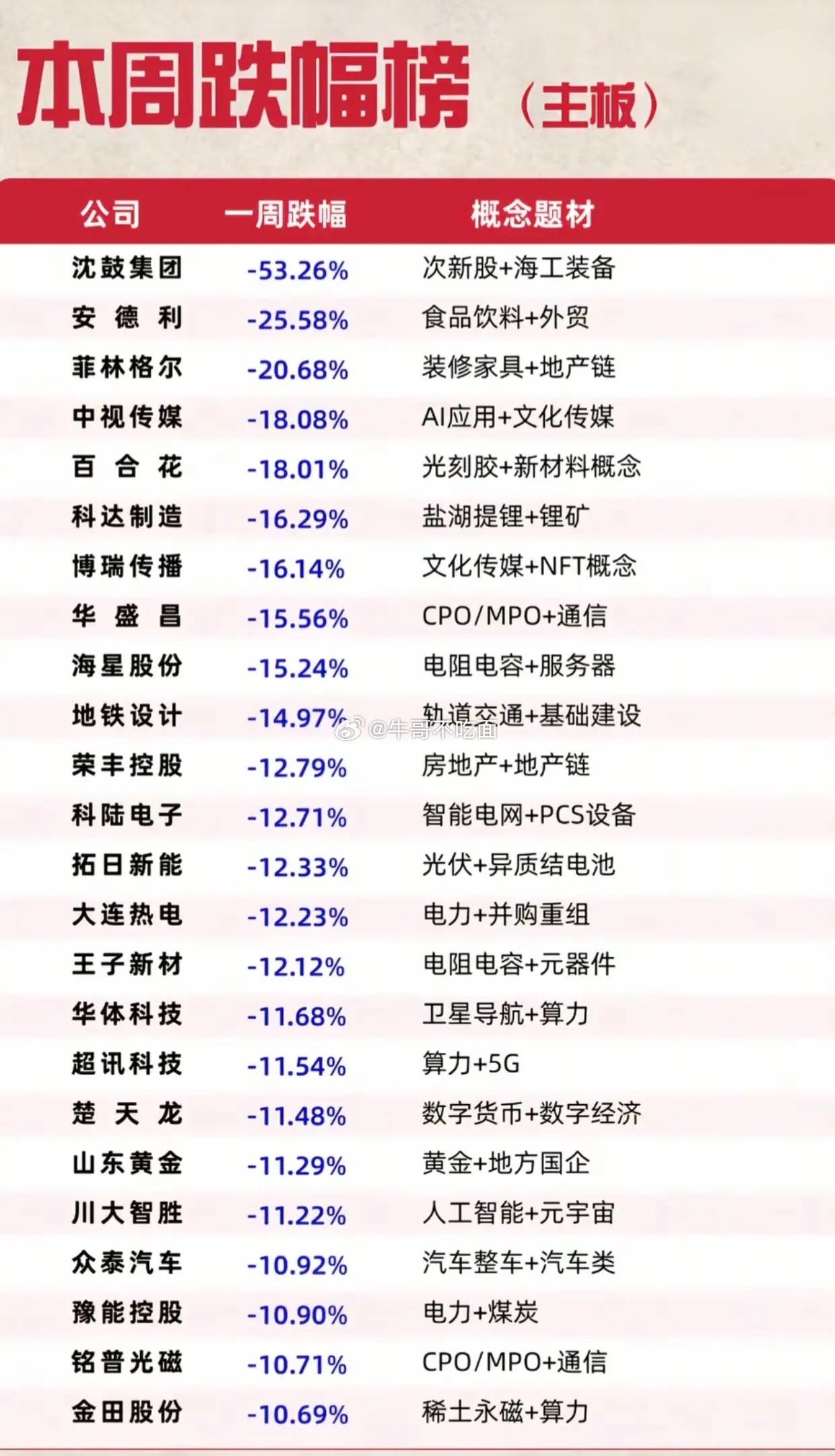 主板本周跌幅榜出炉！最大单周跌超53%，这些赛道资金在撤离整理完主板本周跌幅榜，