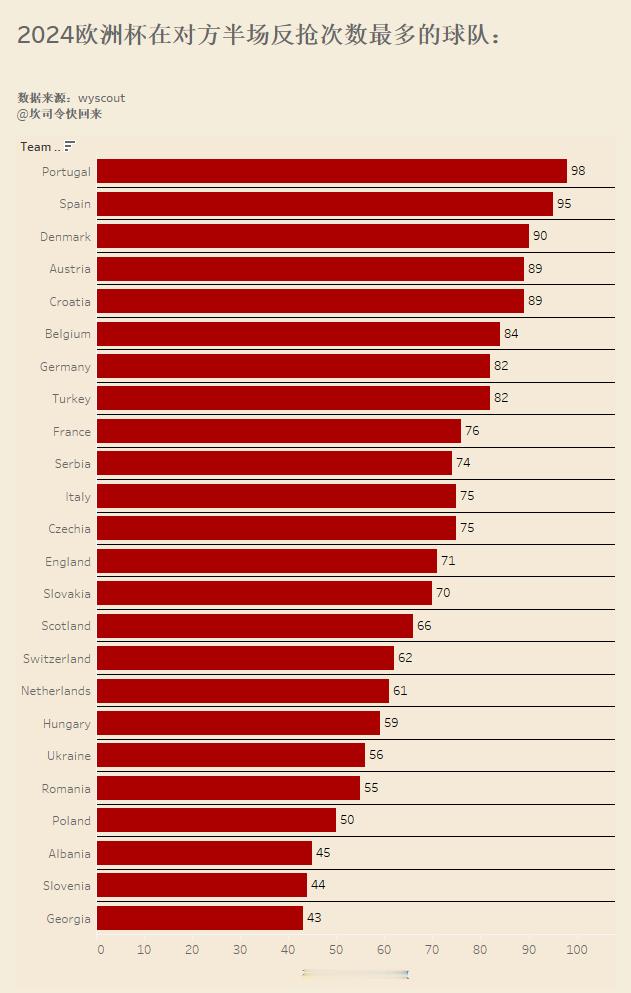 2024欧洲杯小组赛阶段在对方半场反抢次数最多的球员（每90分钟）和球队，奥地利