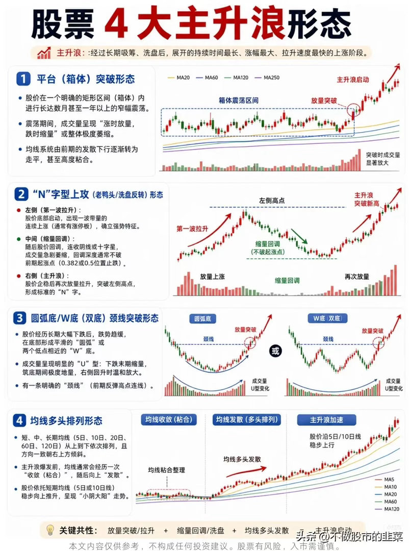 抓主升浪不用盲目追高，吃透四种经典形态就足够不少交易者一直有个困惑：明明买到了强