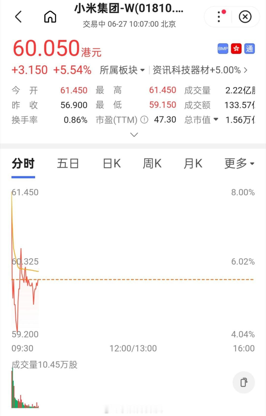 小米YU7上市以后，小米股票已经破60了[哆啦A梦吃惊] ​​​