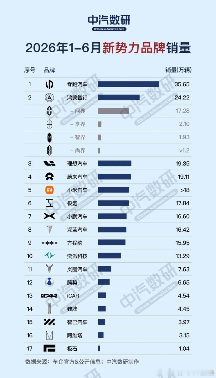 上半年新势力品牌销量。单按汽车品牌来说，前五分别为零跑、理想、蔚来、小米、极氪。