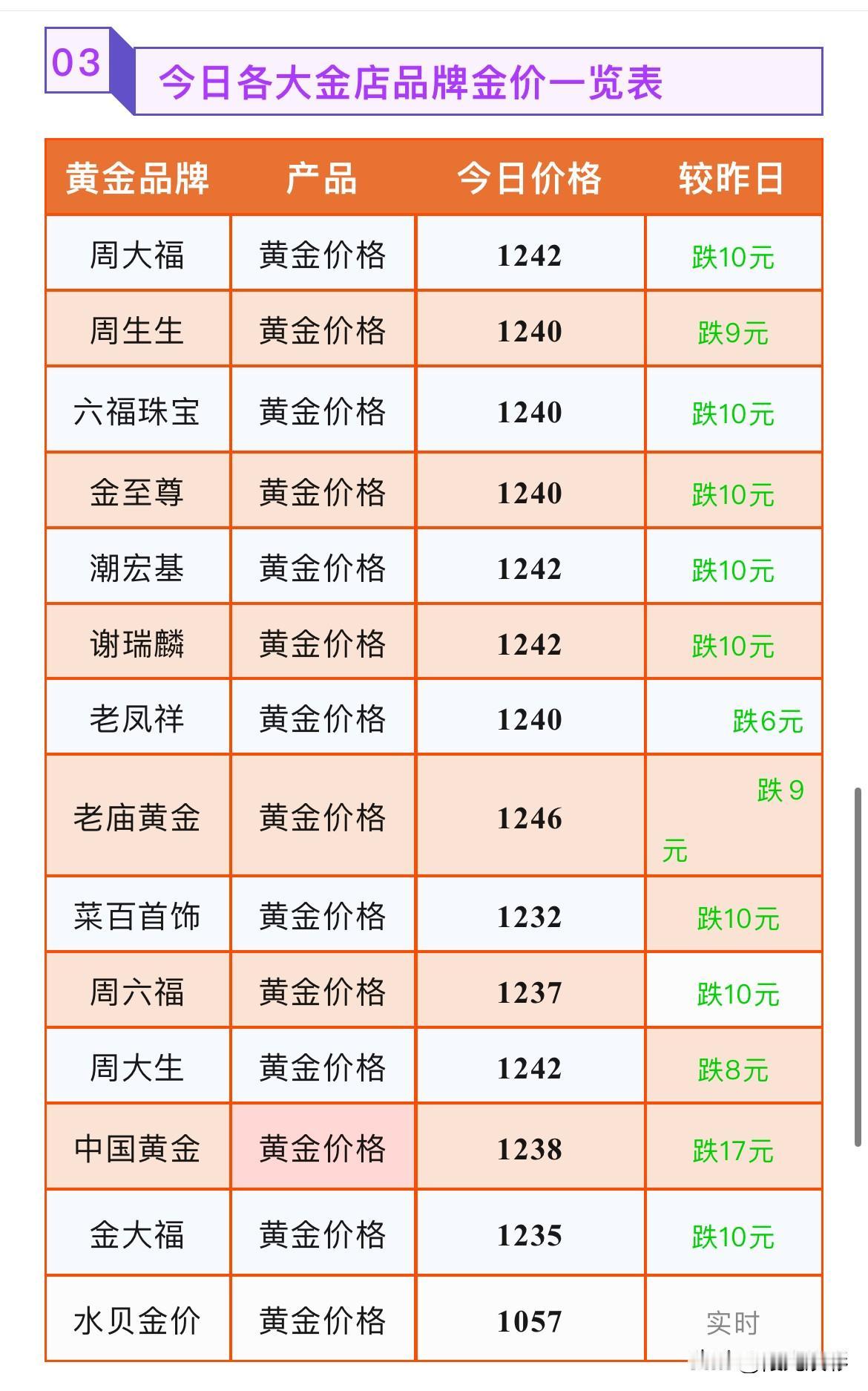 金饰克价下跌！美银大砍黄金目标价14%！各黄金门店黄金饰品报价多少？

2026