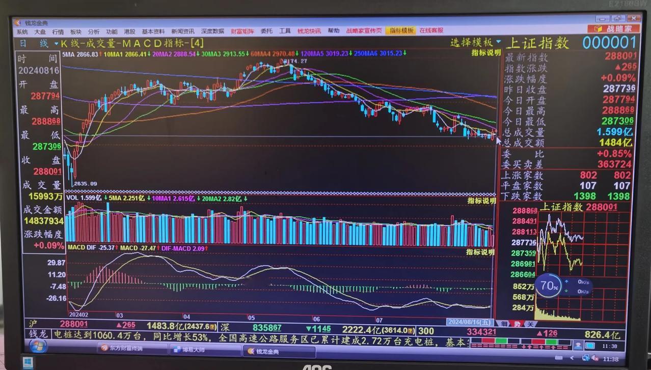 老手午间说股：（6）
今天大盘走成这样，完全符合我昨天的收评预期，就盘面来看，并
