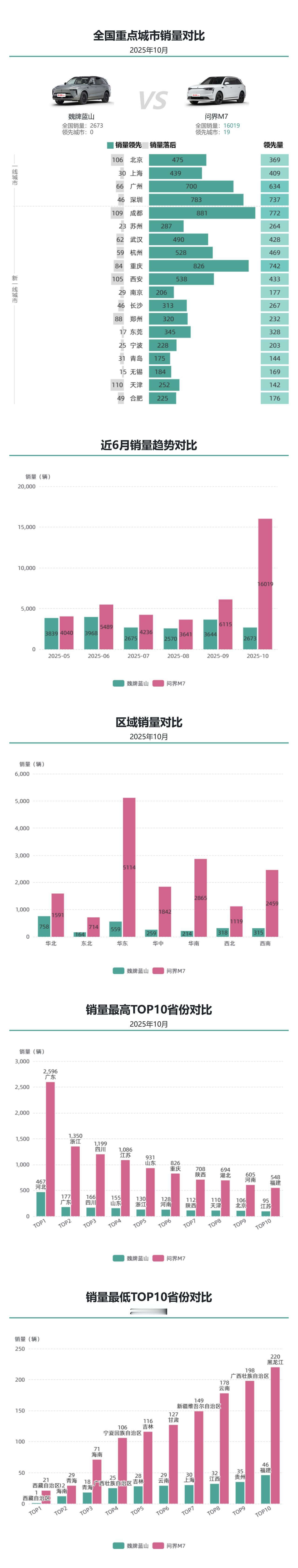魏牌蓝山产品焕新前销量较低，问界M7迎换代销量暴涨