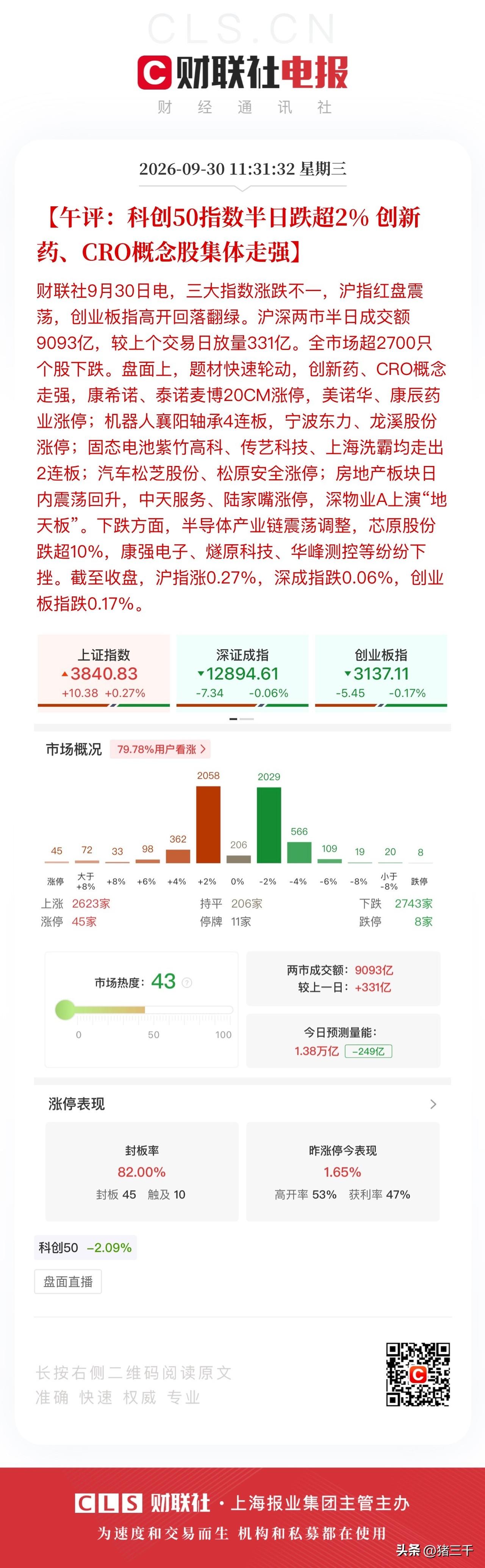 午评，医药消费地产金融渐入佳境！
盘面可以明显感觉出来，
缩量缩的是科技板块的成
