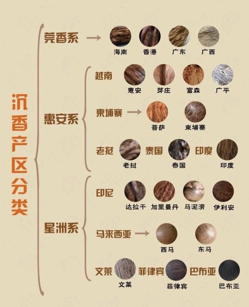 印尼六大核心产区各有鲜明辨识度：达拉干以奶香凉韵出圈，是一线收藏级产区；加里曼丹