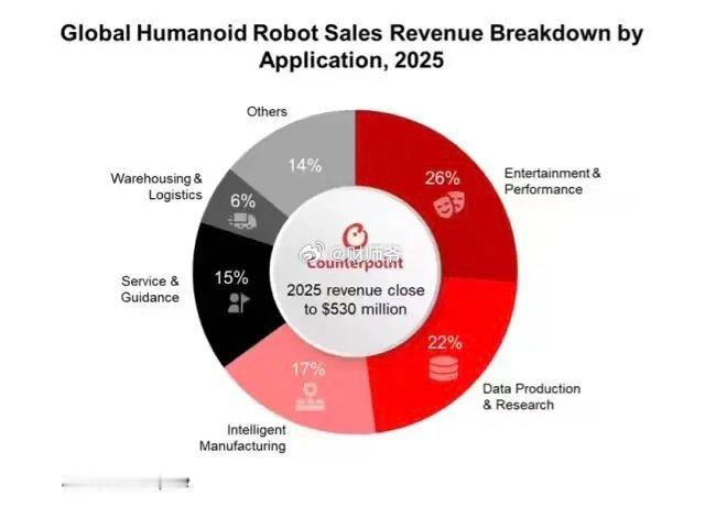 中国厂商引领 2025 年的人形机器人市场，智元、宇树、优必选合计市占超越 50