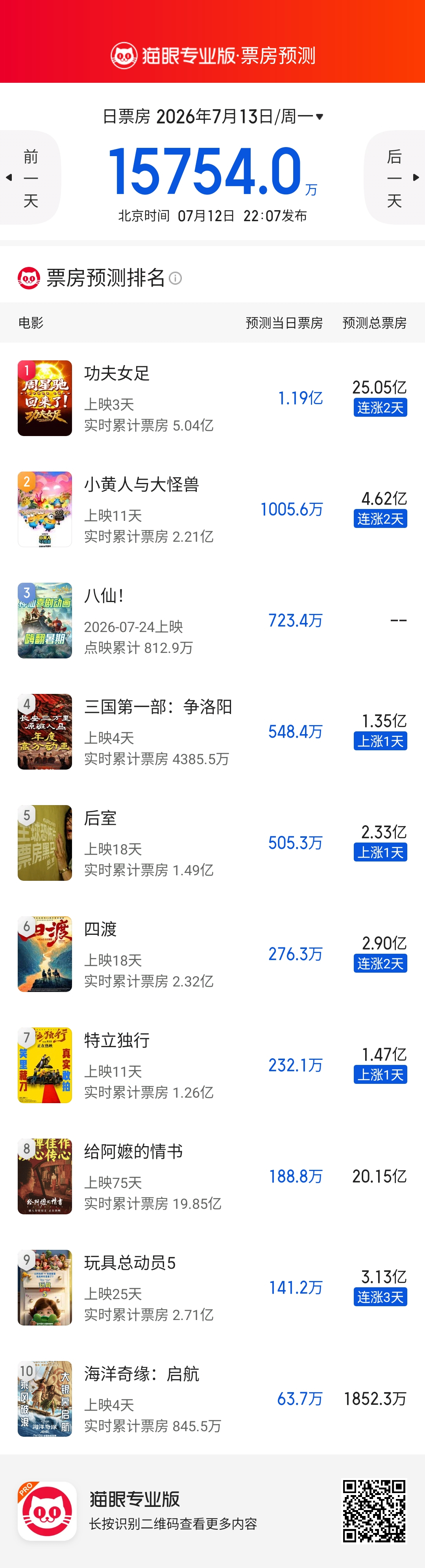 《功夫女足》周日继续保持2亿+的高票房，预测票房提升至25亿+，成功点燃暑期档。