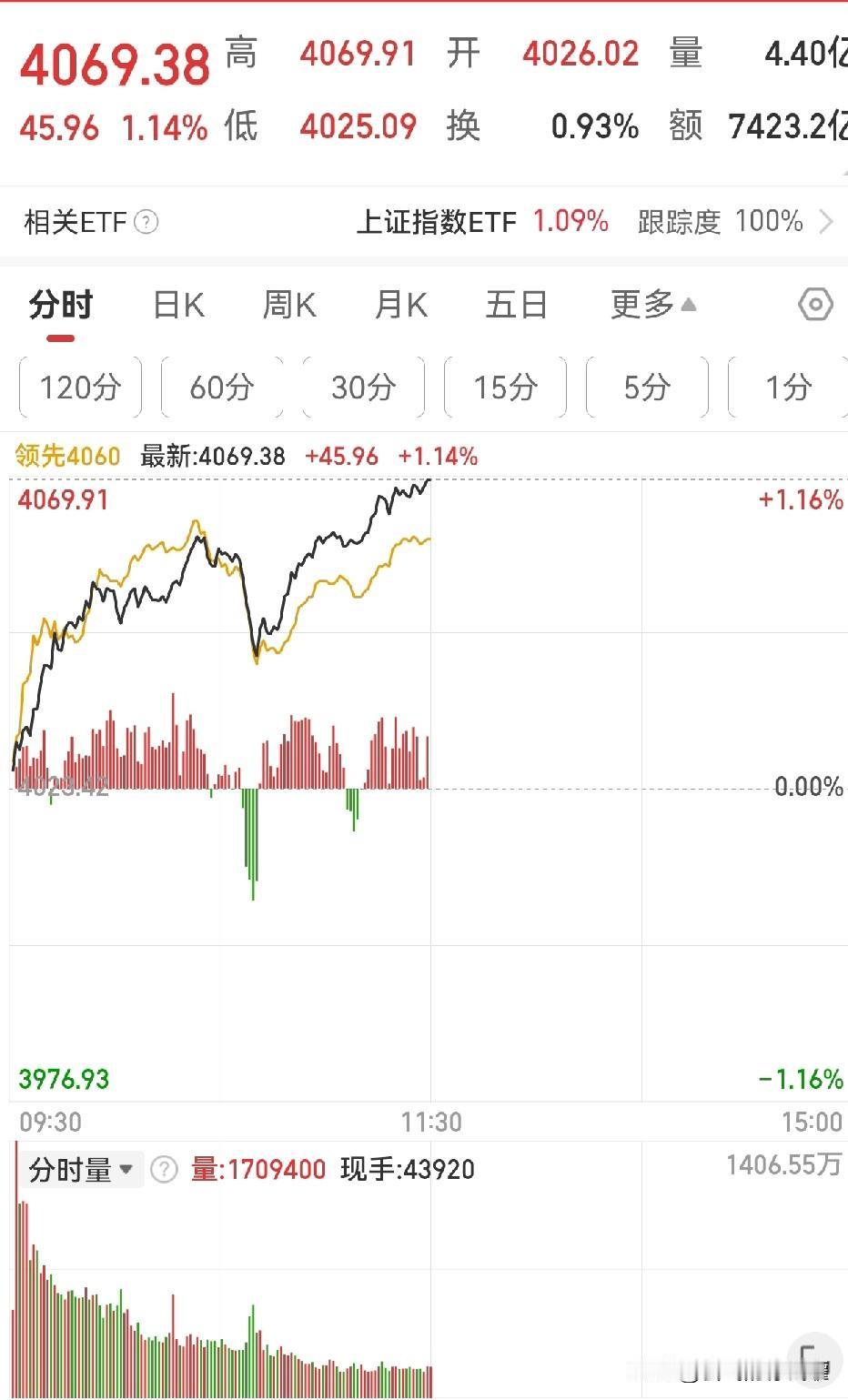 指数太疯狂了，又创新高，券商、有色、医疗带动指数疯涨，新年新气象。去年买了指数基