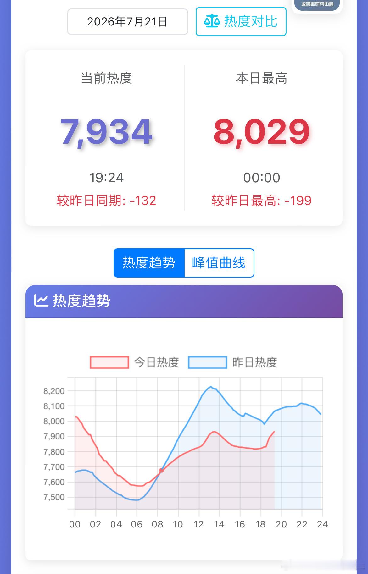 张凌赫、王楚然这一秒过火热度 开播第三天，18点更新，更新1个半小时，🥝爱奇艺