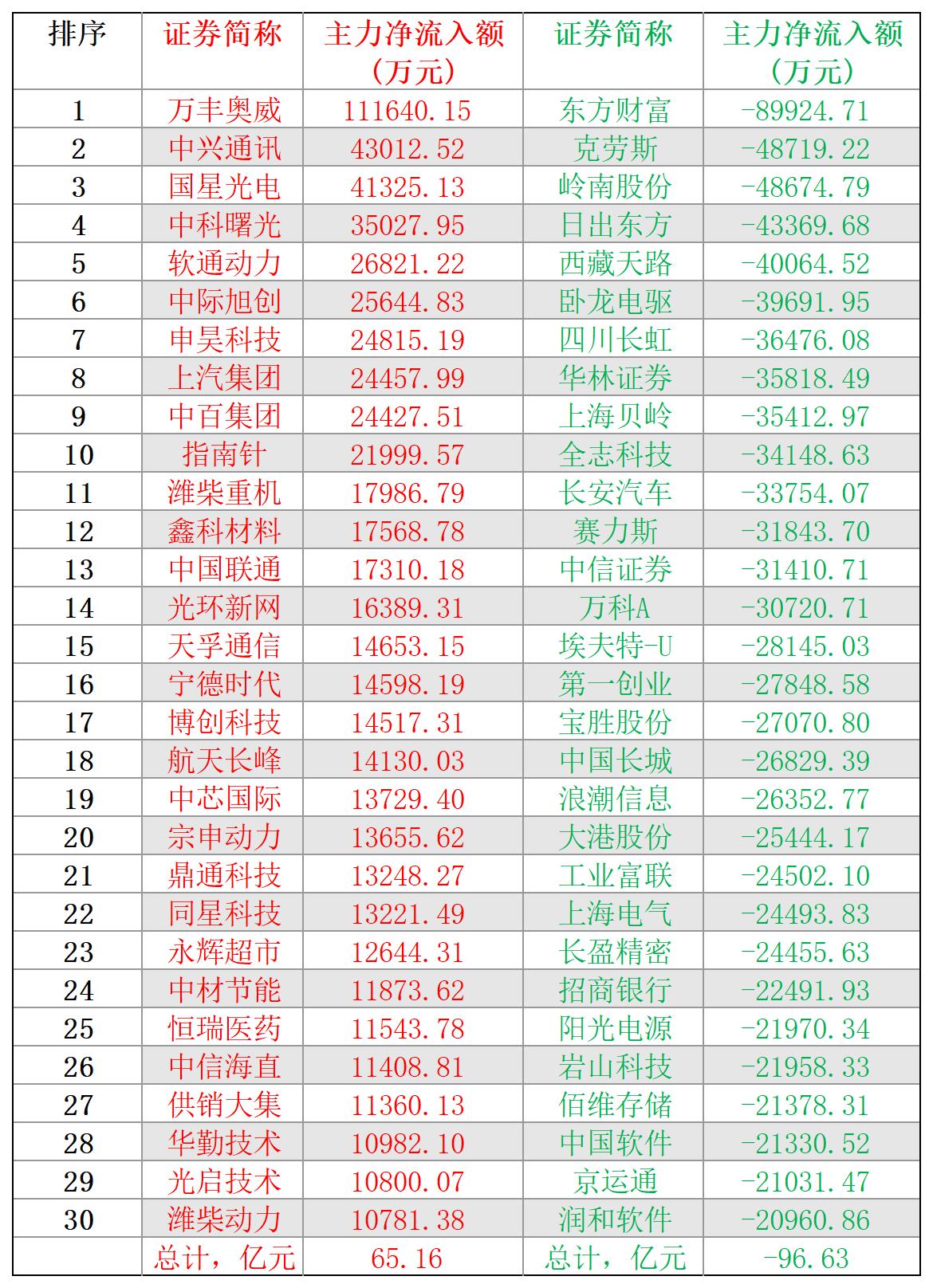 2024-12-25,A股个股主力净流入和净流出前三十名
主力净流入最多的三十股