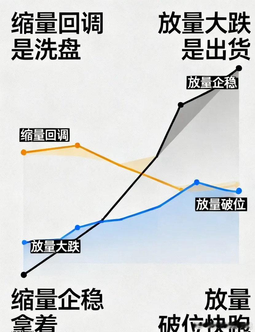 家人们，分清主力洗盘和出货，记住这几句就够了！缩量回调是洗盘，放量大跌是出货；缩
