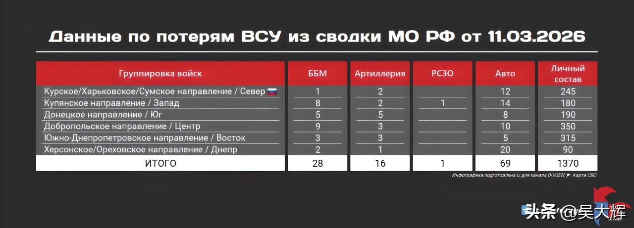 俄罗斯国防部战报：3月11日乌方损失
 
- 1370名军人
- 28件装甲装备