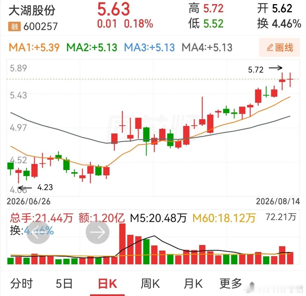 中南文化，延华智能，安通控股，大湖股份。中南文化，周四放量冲高回落，周五缩量低开
