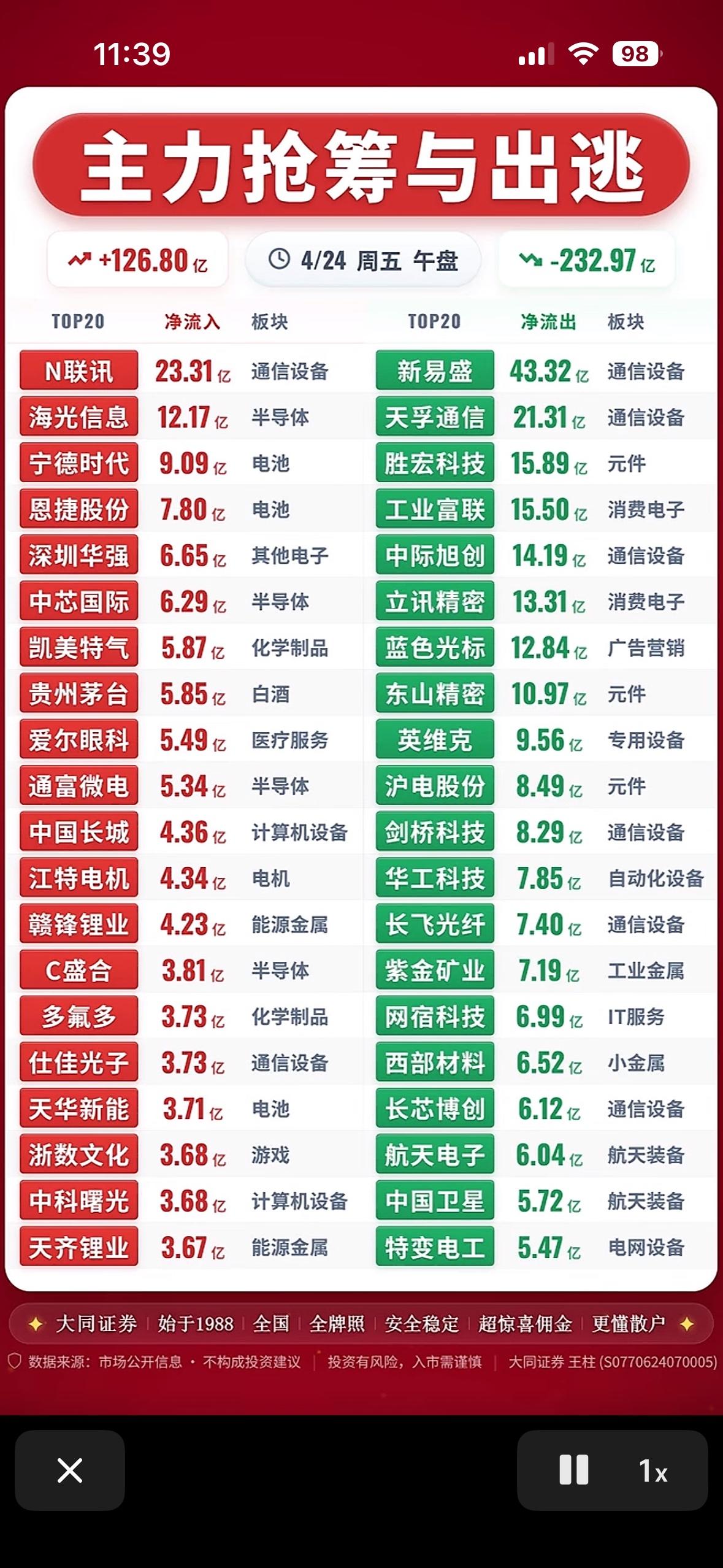 主力抢筹与出逃前20名个股榜揭晓，涨跌榜揭秘！📈📉

4月24日上午股市行情