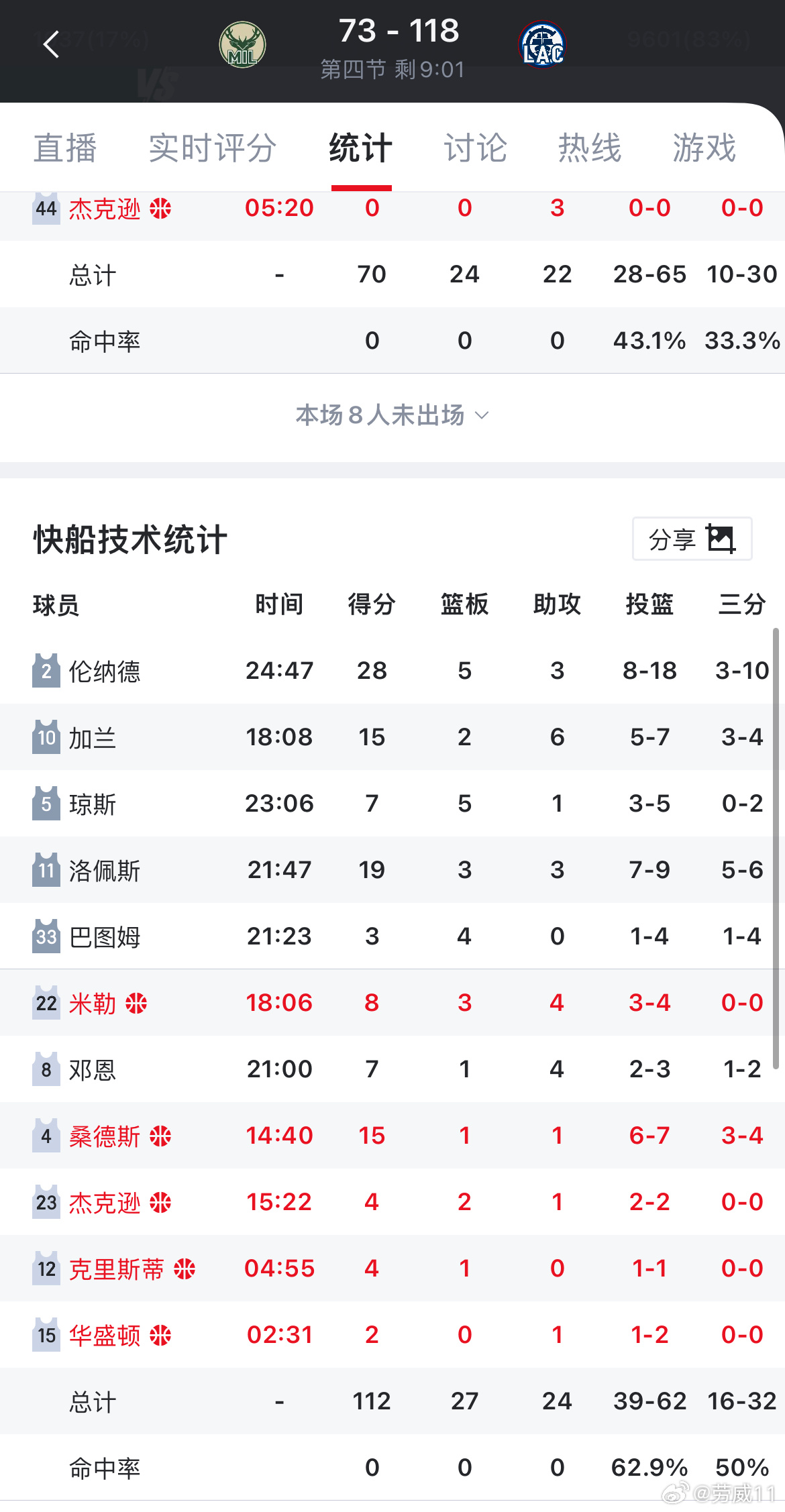 三节领先雄鹿45分，快船太流畅了，哈登来快船两年从未做到过，走了一个月就做到了。