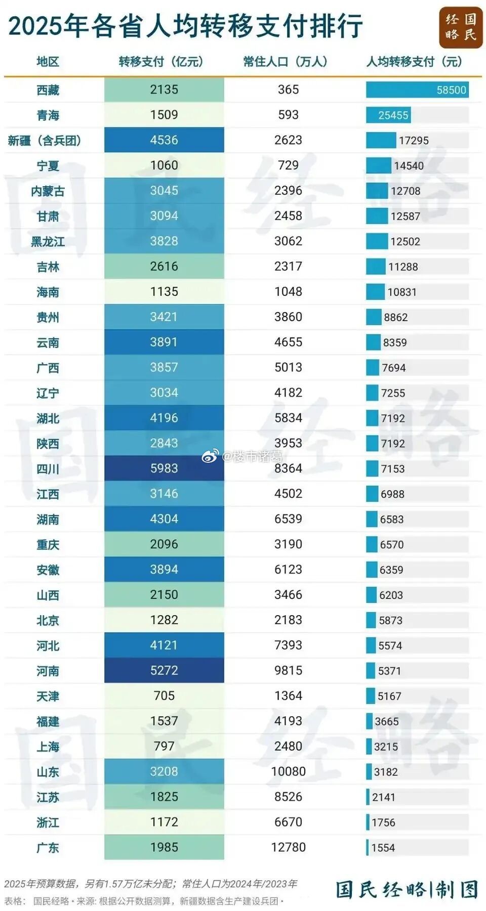 2025年各省人均转移支付排行榜。。 ​​​