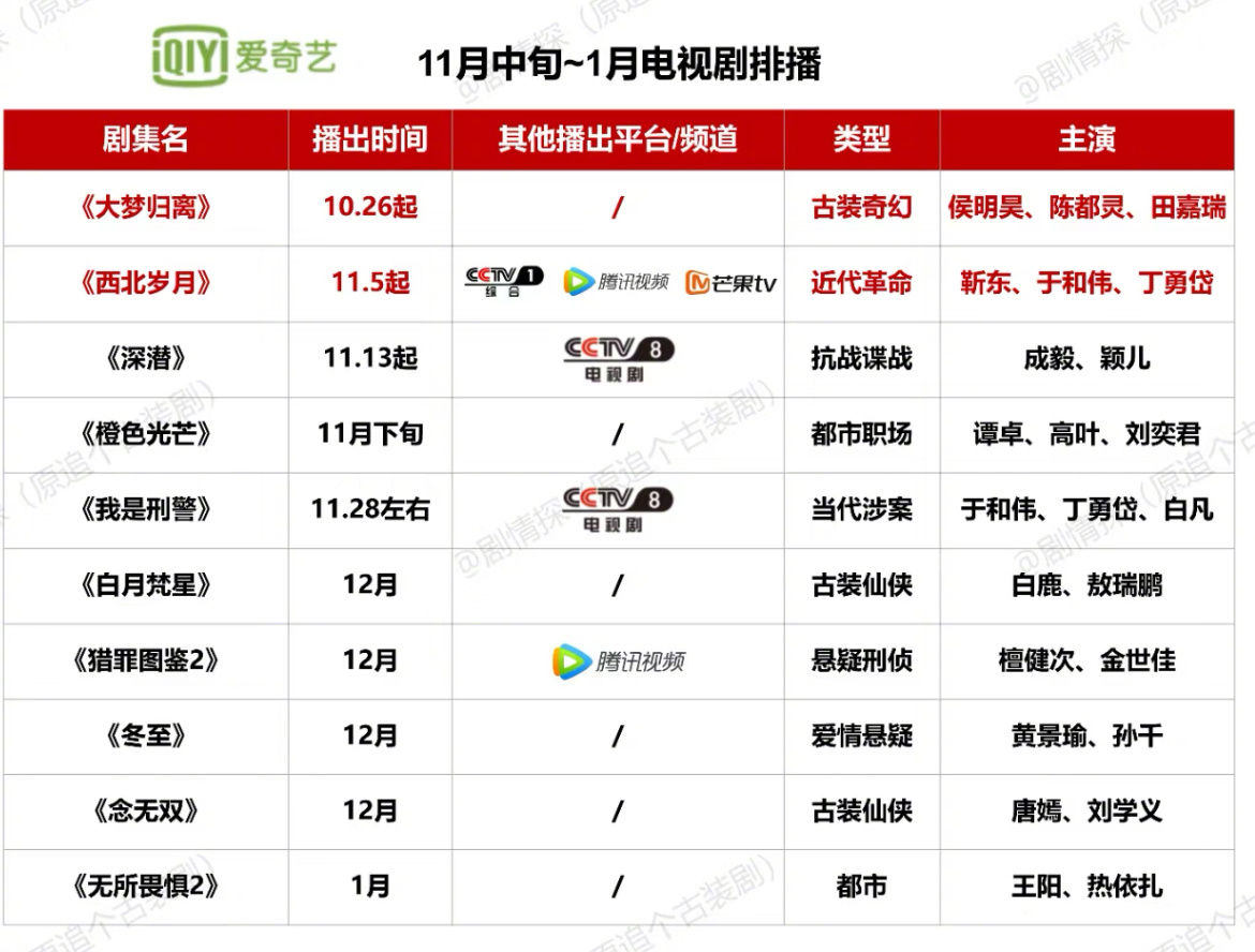 11月中到1月电视剧排播这波古偶仙侠播完，该播刑侦和大男主剧了[喵喵]目前最期待