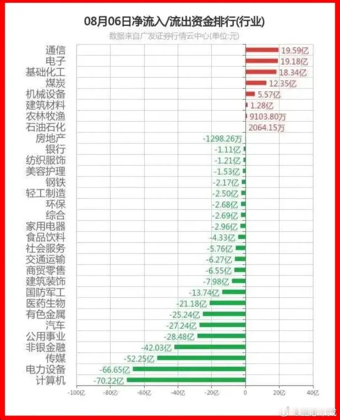 【8月6日资金风向标📊】个股方面：🟥 净流入TOP1：长电科技（24.66亿