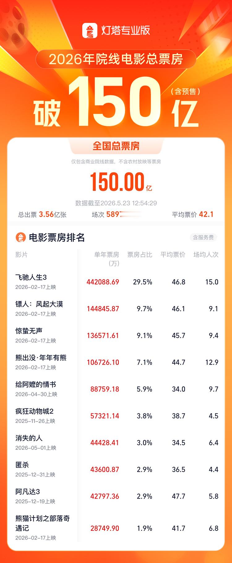 【2026年总票房突破150亿】据灯塔专业版数据，截至5月23日12时54分，2