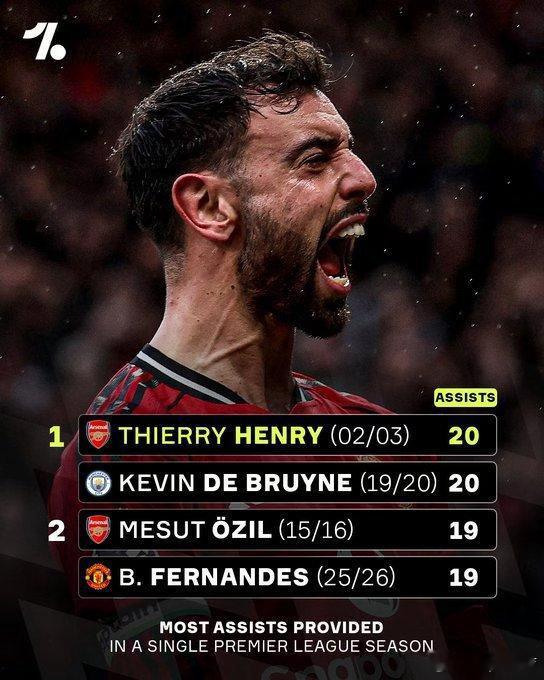 曼联本轮2-1击败布伦特福德，布鲁诺·费尔南德斯再次贡献助攻。据统计，B费本赛季