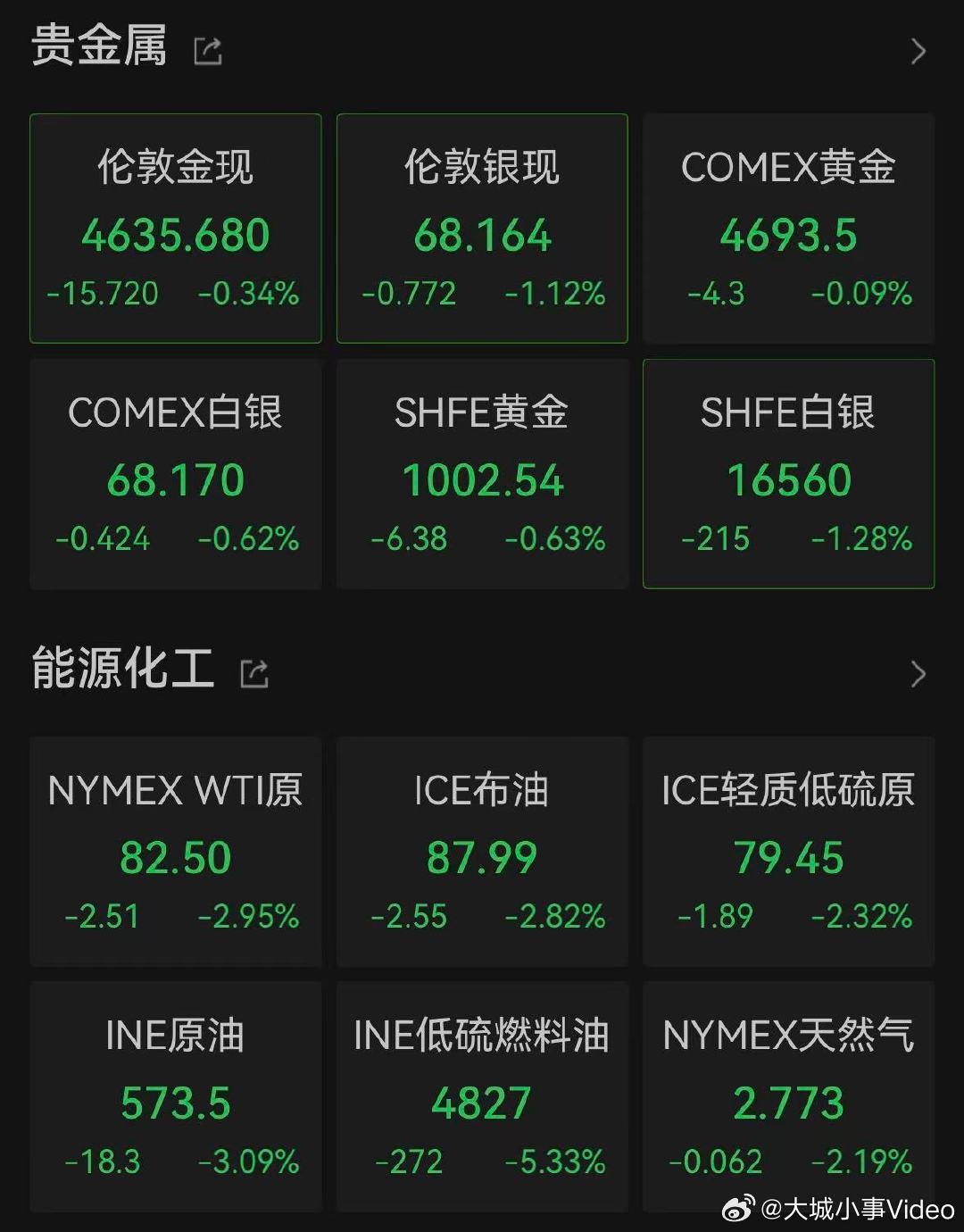 【金银油全跌】8月25日，国际油价大幅下跌，布伦特原油下跌逾3%，跌破90美元/