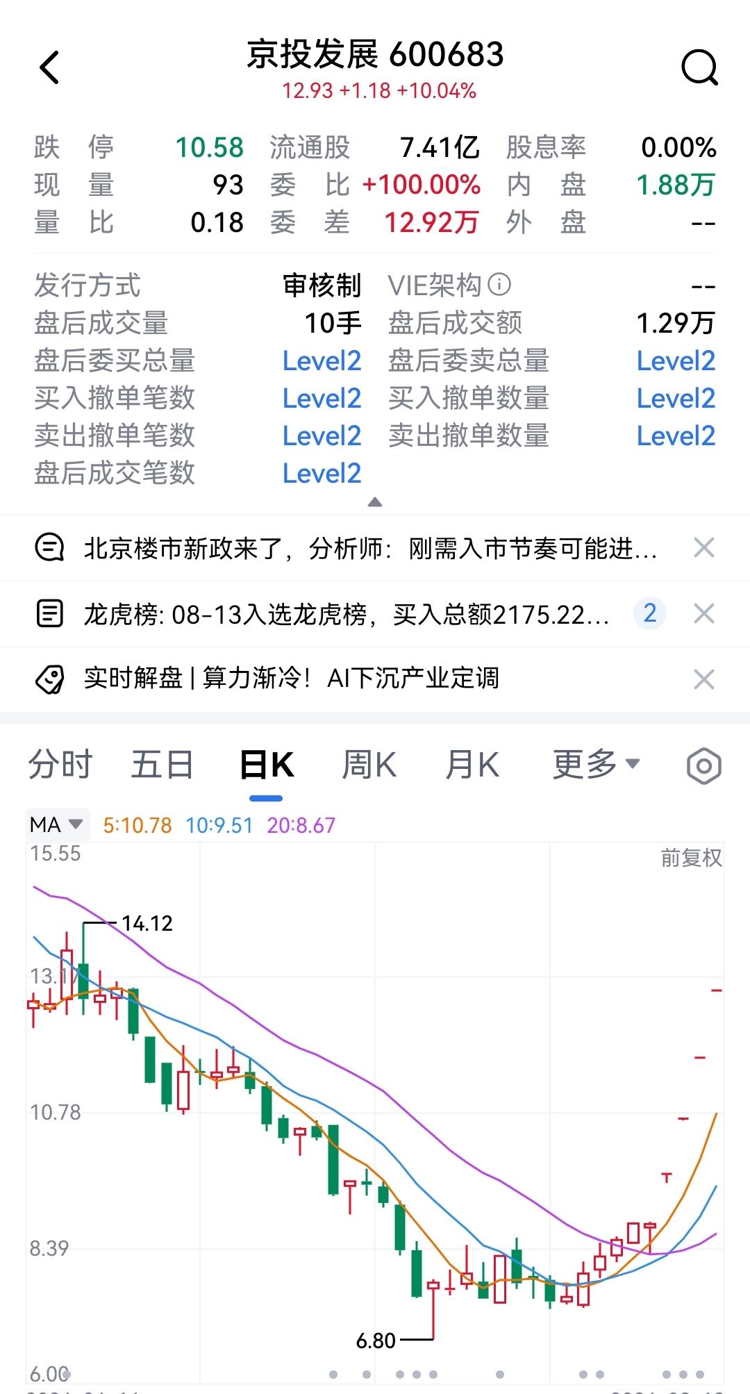 地产股昙花一现？昨日的地产还在KTV，欢歌笑语，大涨3%多；今日就似乎直接奔了]