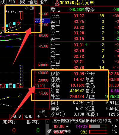 南大光电还是出飞了，还是叫我出飞哥吧A股上半年科技独舞