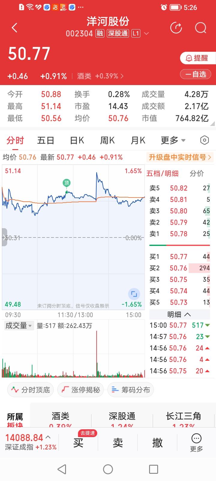 什么情况？今天高端白酒股涨幅完全颠覆了我的认知！茅五泸汾洋的习惯排序变成了洋五泸