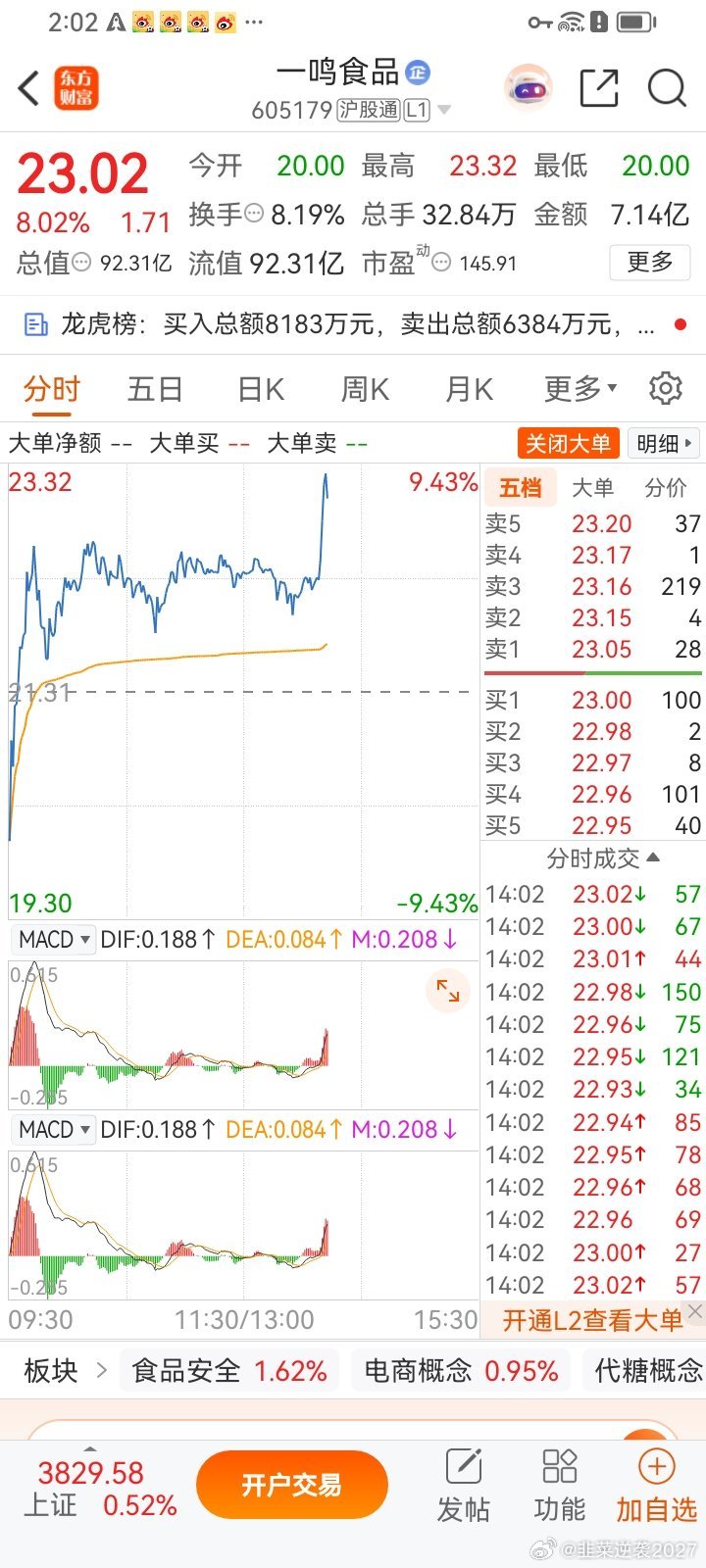 兄弟们，又到了你们做判断力的时候了，一鸣食品8个点了，觉得今日会封板扣1，觉得差