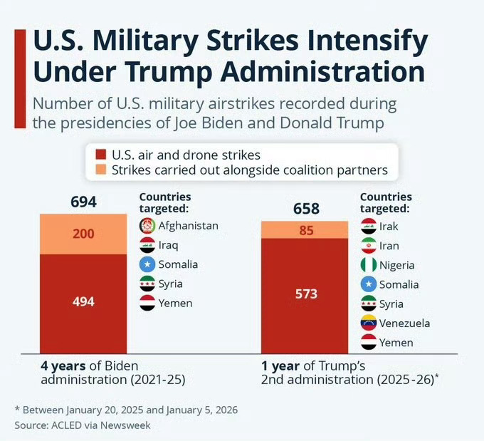 美国没有和平总统 ，只有战争总统。截止2026年1月5日，美国在特朗普第二任期内