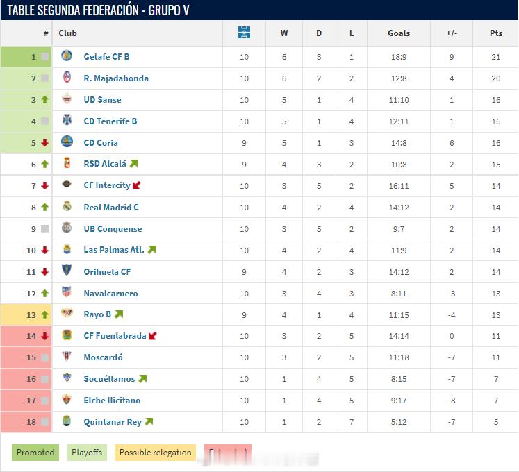 西班牙足协乙级联赛(4)第5组 葛文俊截至上周末，西协乙联赛已进行10轮，CDC