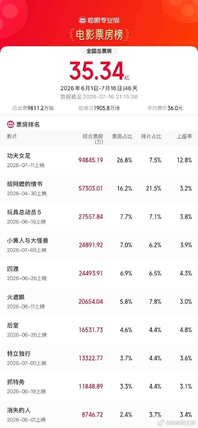 #功夫女足票房#【#功夫女足成暑期档上半程票房冠军# 】据猫眼专业版数据，截至7