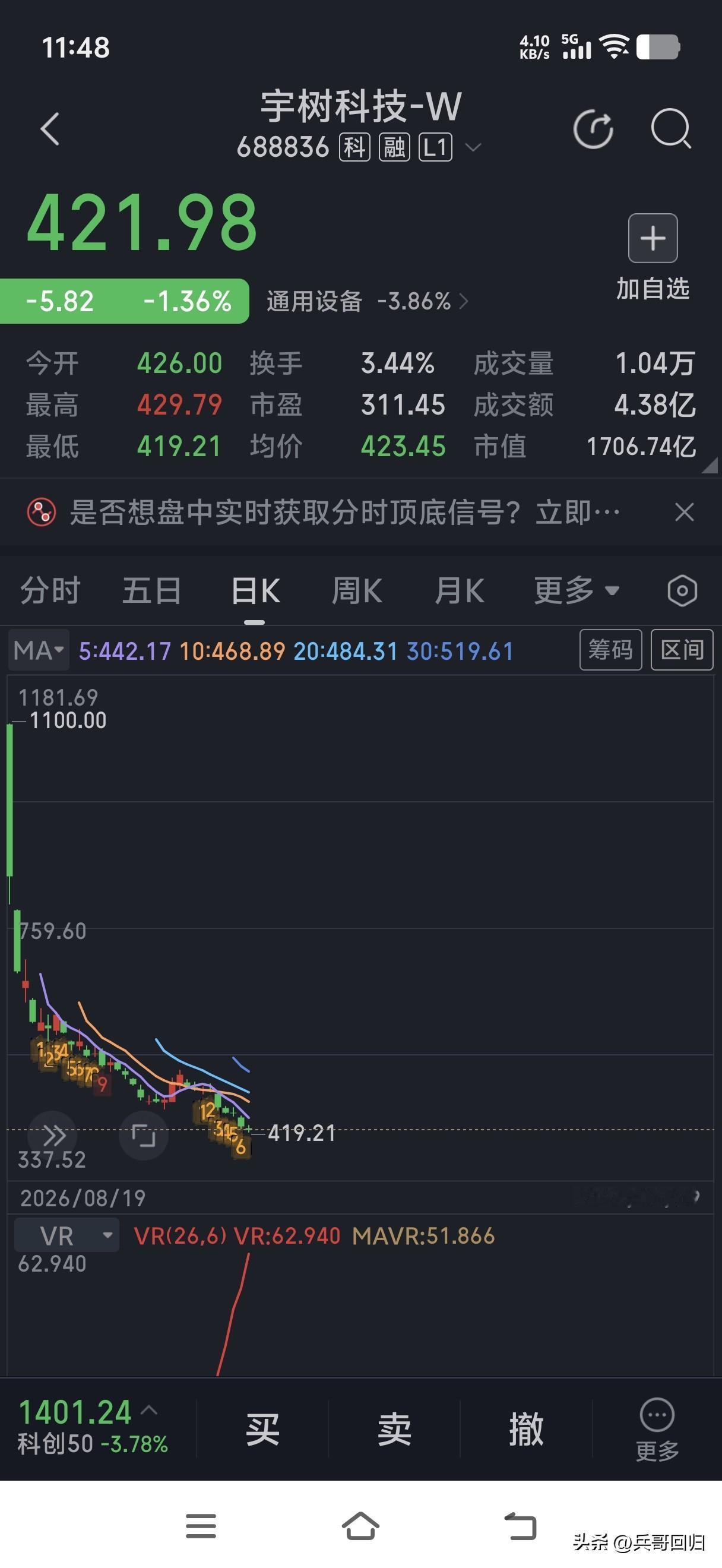 宇树科技连续下跌，股价从最高1100元，已经跌到421元。
别的股票下跌多了，准