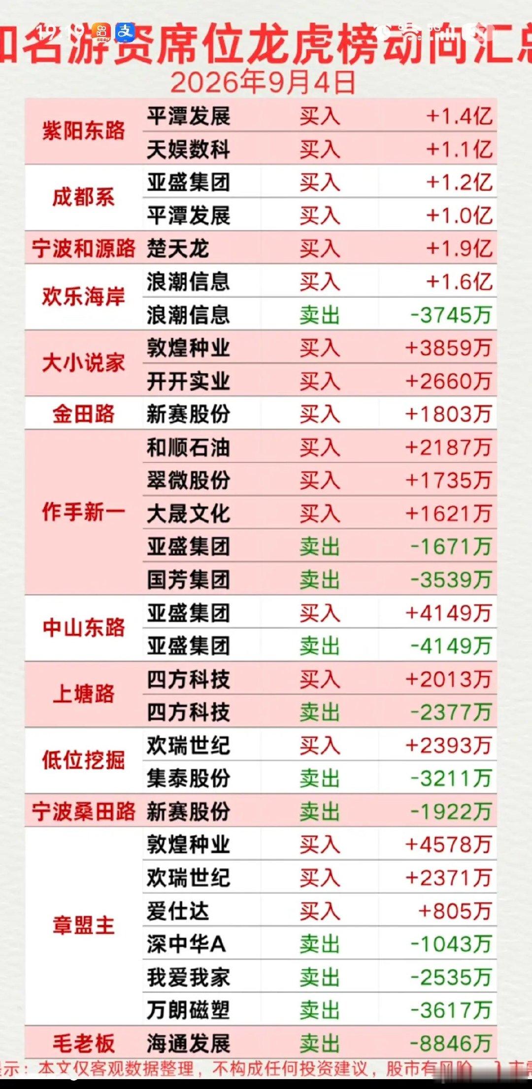 9.04周五  看看游资大佬们都买了啥？！ 游资大佬抢筹 龙虎榜！紫阳东路   