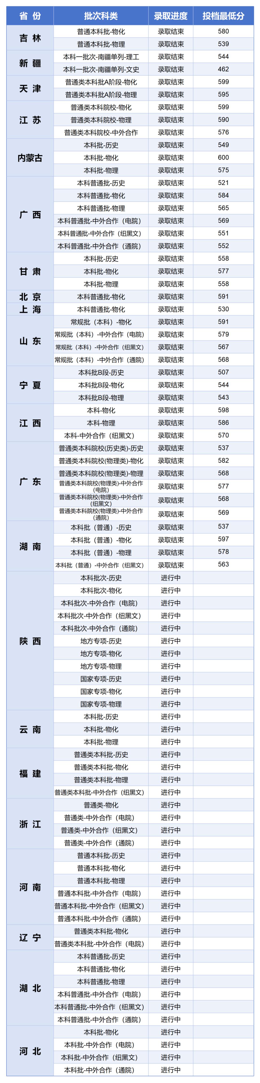 2026年西安邮电大学本科录取进程（截至7月21日18:00）