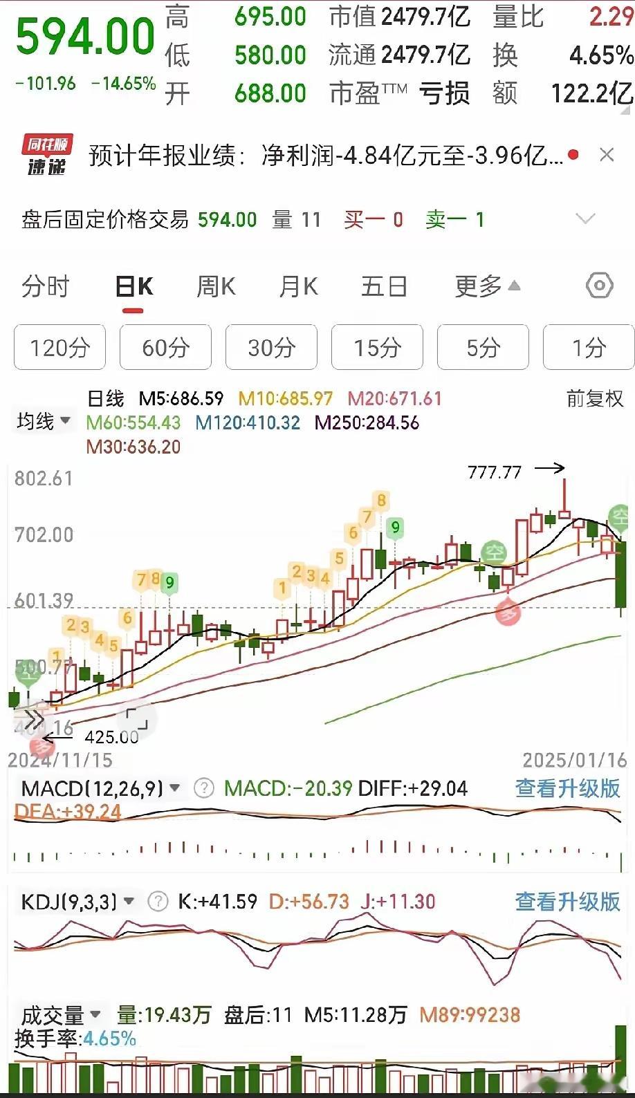 三兄弟齐跪下，杀伤力太大！半导体三兄弟，今天集体齐跪，杀伤力太大了！半导体里面散